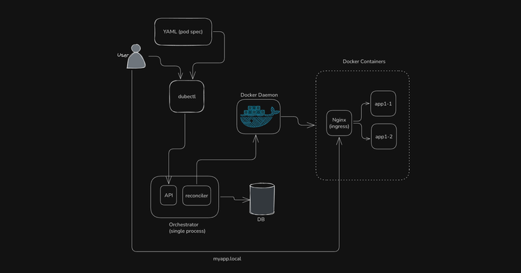 Dubernetes: Vibe Coding A Dumb Container Orchestrator