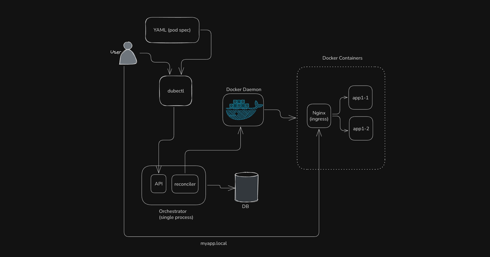Dubernetes: Vibe Coding A Dumb Container Orchestrator